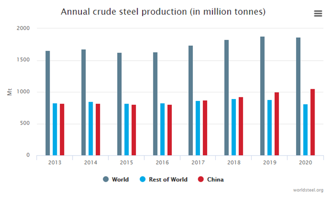 grag Worldsteel produkce 2020