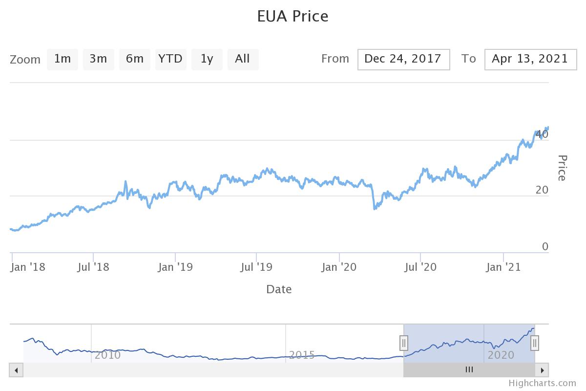 chart povolenky 2018_2021