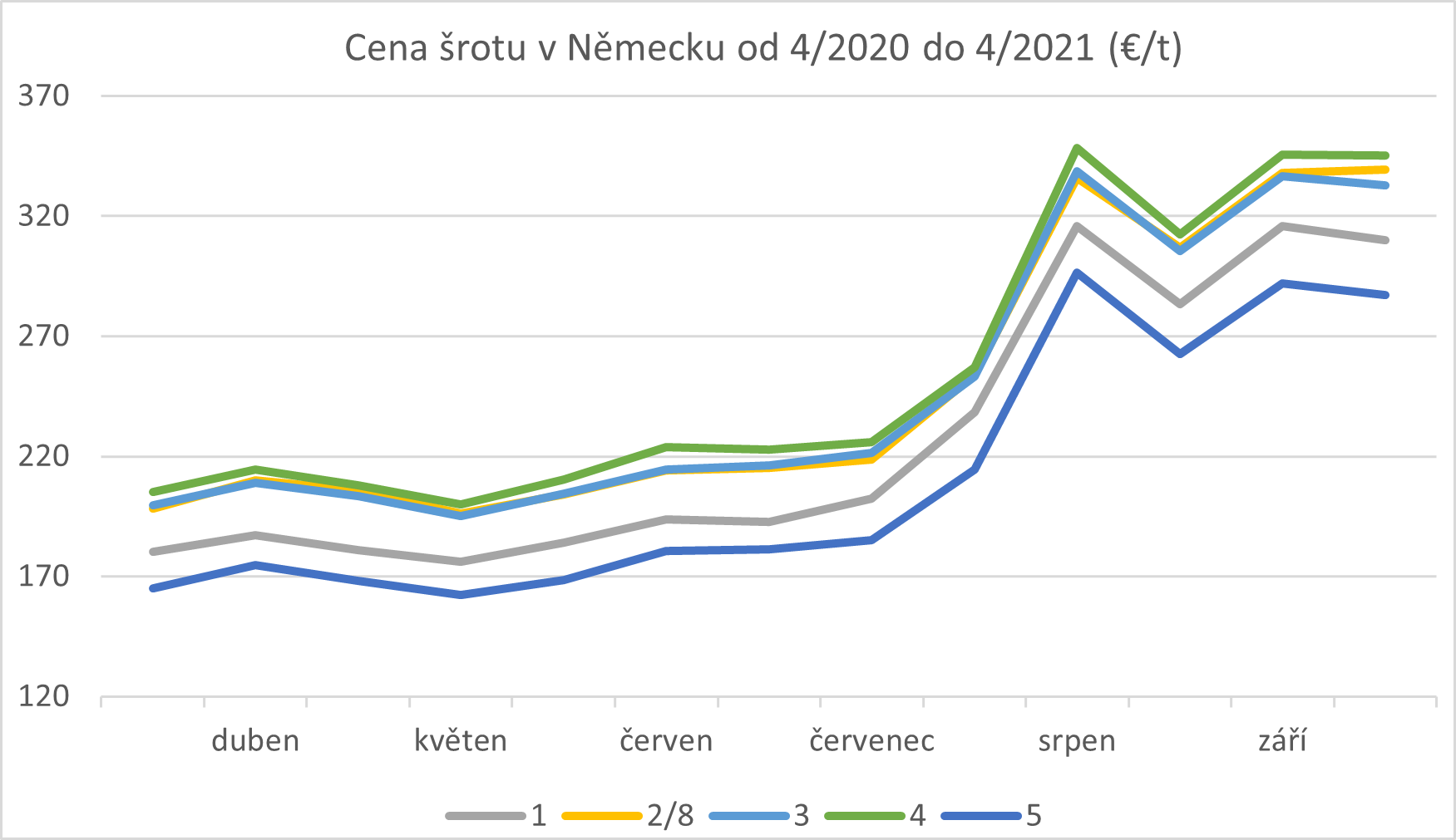 růst cen šrotu
