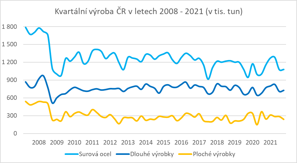 kvartální výroba ČR v letech 2008_2021