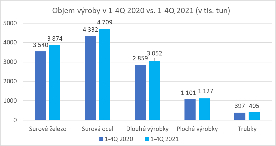 Objem výroby v 1_4Q 2020 vs 1_4Q 2021