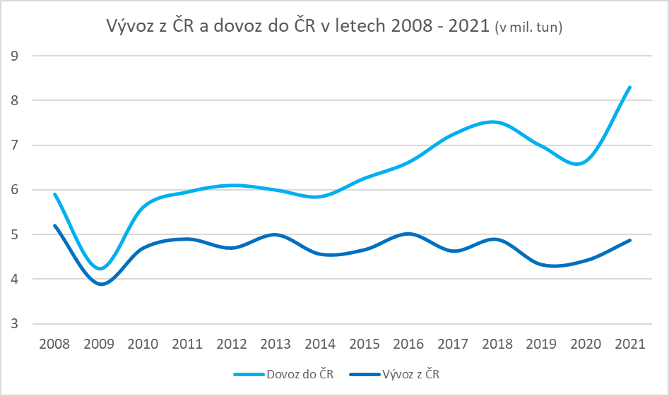 Vývoz z ČR a dovoz do ČR 2008_2021