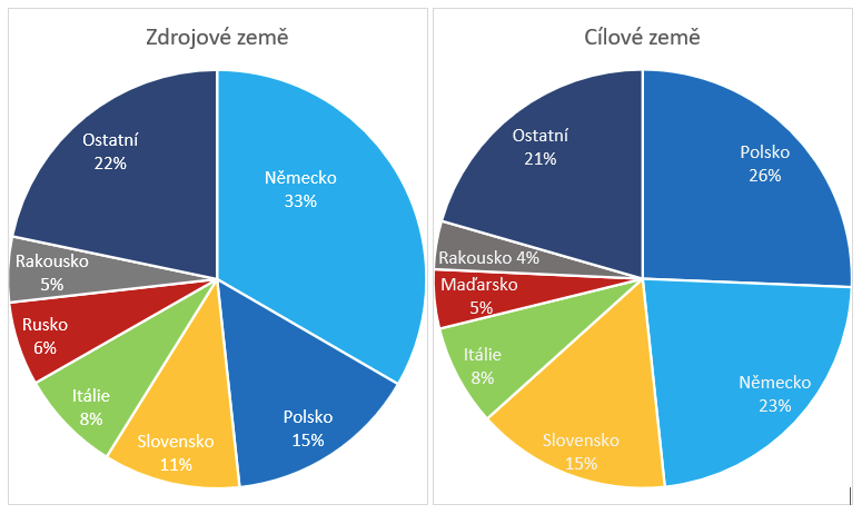 zdrojove-zemne-cilove-zemne