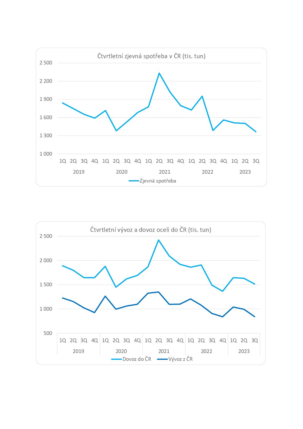 Statistika 3.Q 2023