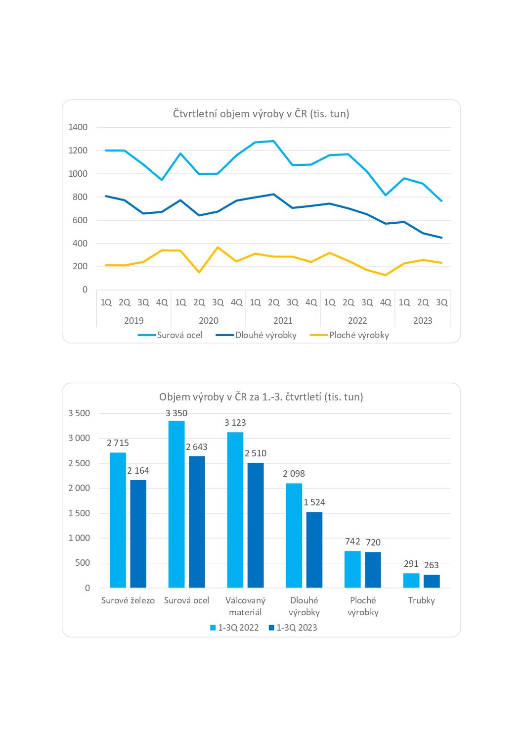 Statistika 3.Q 2023 pro web 02